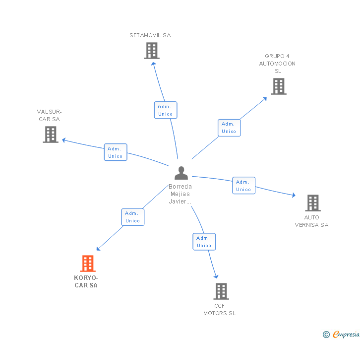Vinculaciones societarias de KORYO-CAR SA