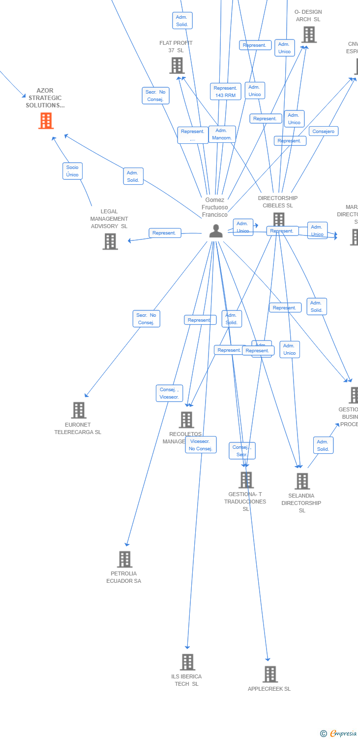 Vinculaciones societarias de AZOR STRATEGIC SOLUTIONS SL