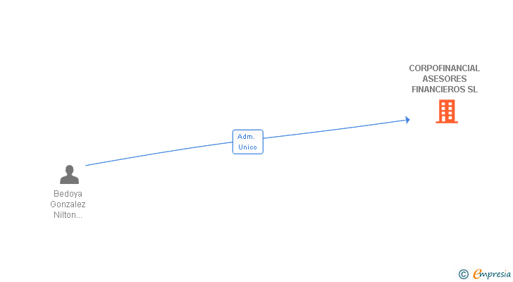 Vinculaciones societarias de CORPOFINANCIAL ASESORES FINANCIEROS SL
