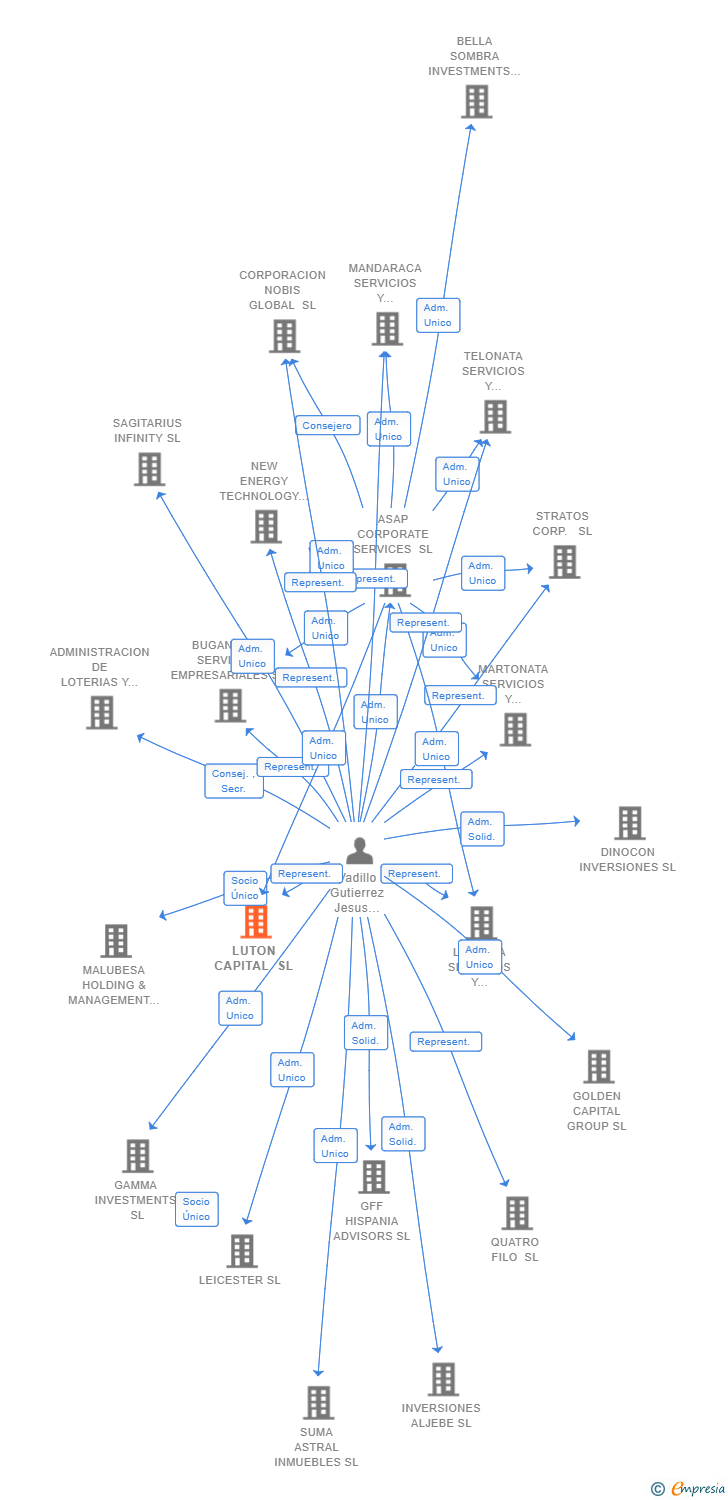 Vinculaciones societarias de LUTON CAPITAL SL