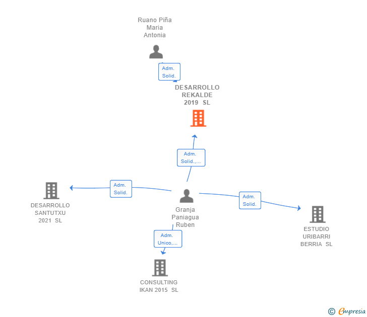 Vinculaciones societarias de DESARROLLO REKALDE 2019 SL