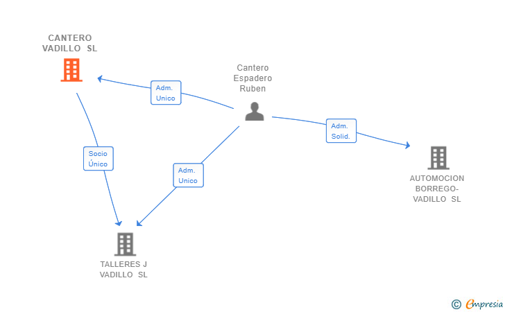 Vinculaciones societarias de CANTERO VADILLO SL