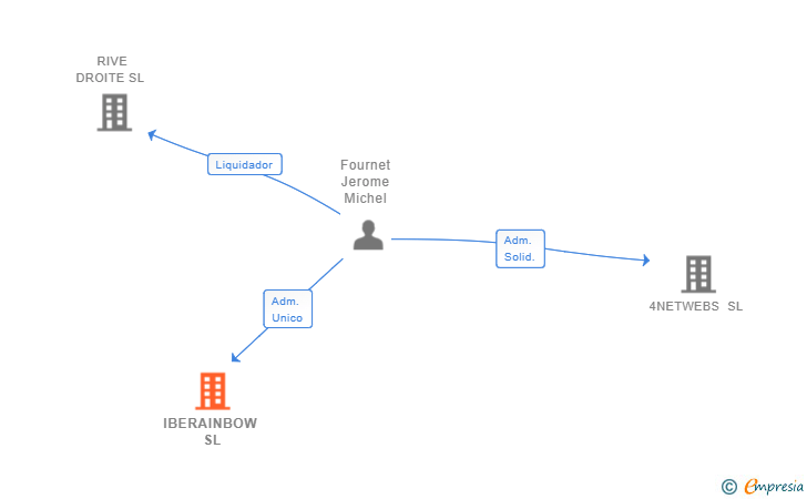 Vinculaciones societarias de IBERAINBOW SL