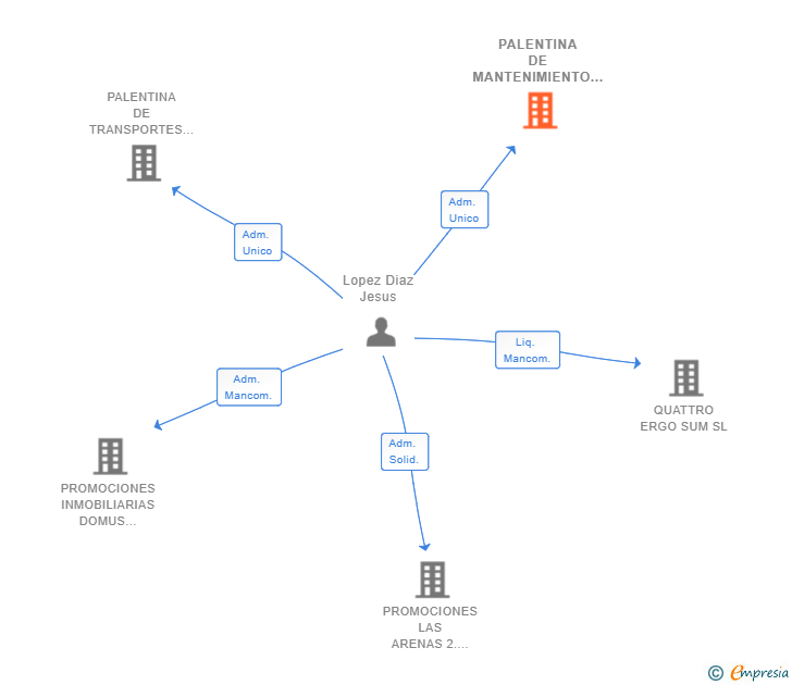 Vinculaciones societarias de PALENTINA DE MANTENIMIENTO Y REPARACION SL