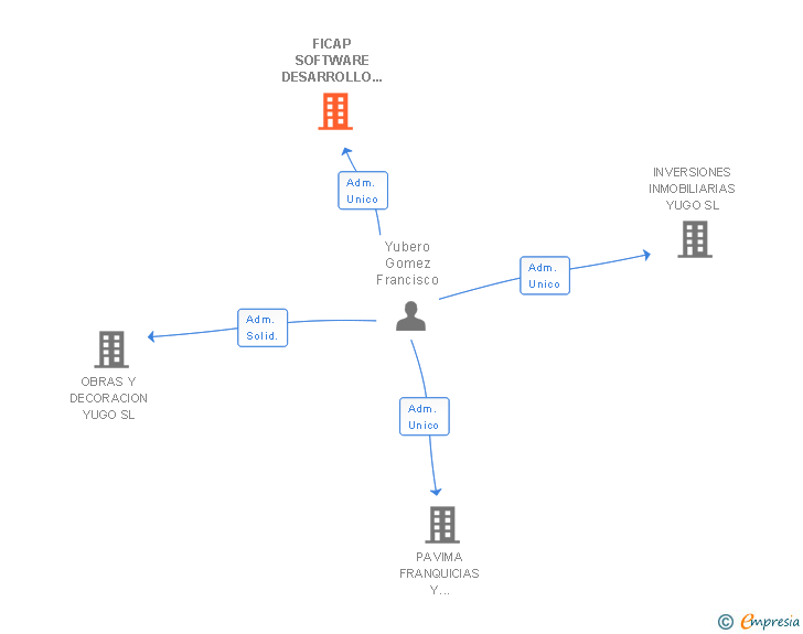 Vinculaciones societarias de FICAP SOFTWARE DESARROLLO Y TECNOLOGIA SL