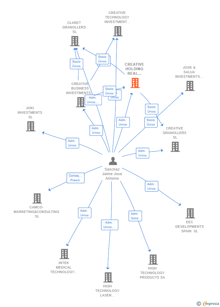 Vinculaciones societarias de CREATIVE HOLDING REAL ESTATE SL