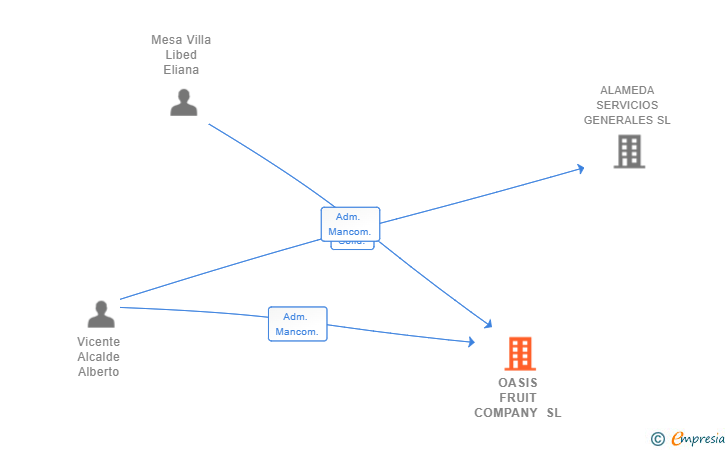 Vinculaciones societarias de OASIS FRUIT COMPANY SL