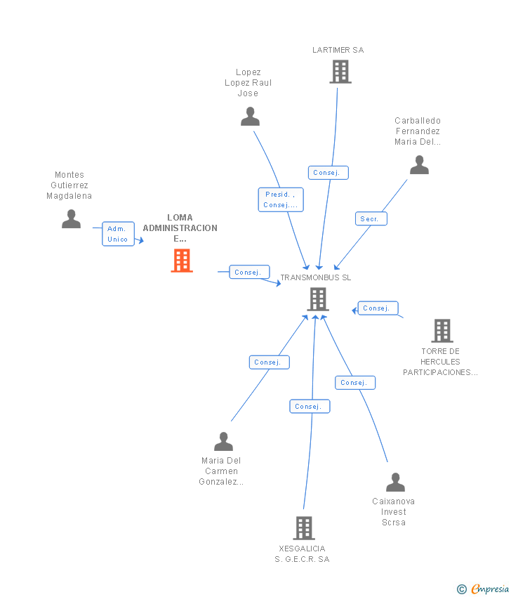Vinculaciones societarias de LOMA ADMINISTRACION E INVERSIONES SA