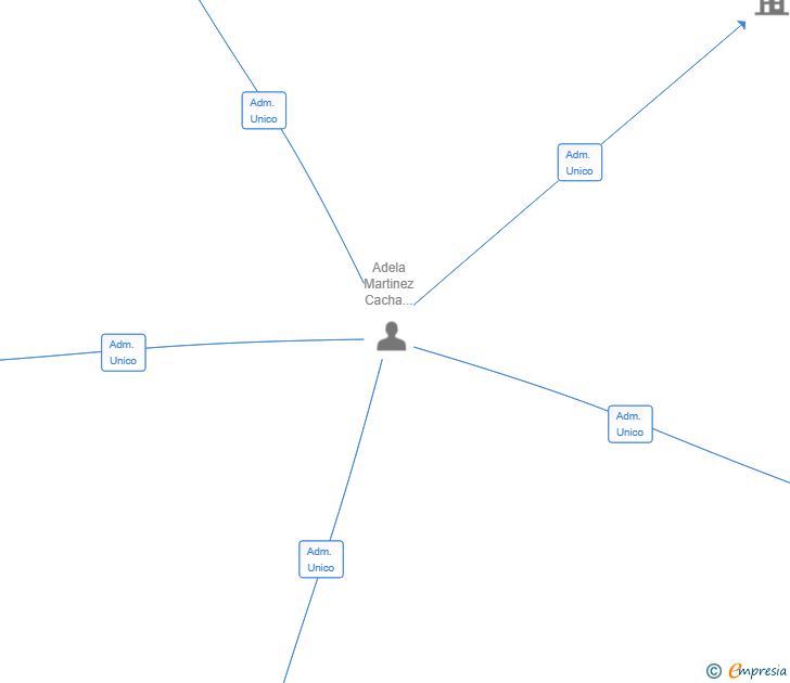 Vinculaciones societarias de MOOSE BY A&A SL