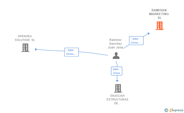 Vinculaciones societarias de RAMISAN MARKETING SL