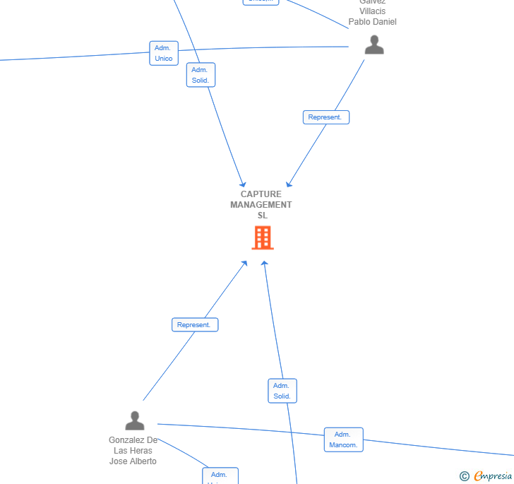 Vinculaciones societarias de CAPTURE MANAGEMENT SL