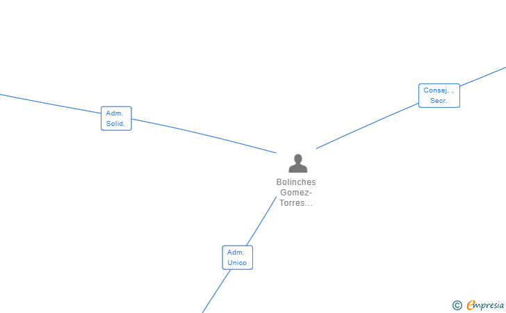 Vinculaciones societarias de MANBOLA GESTION SL