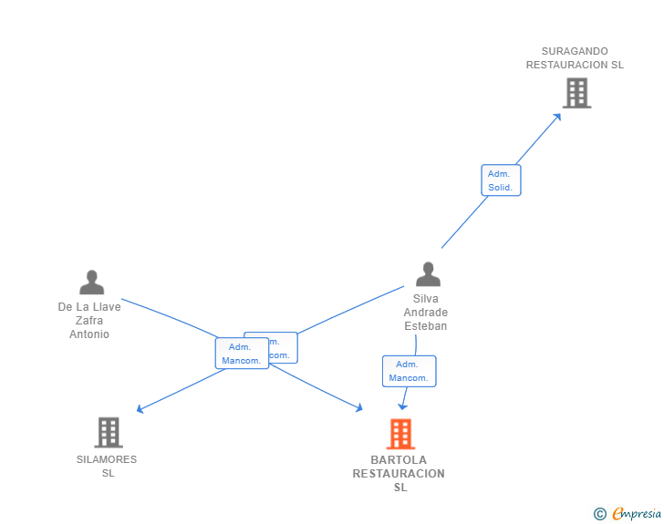 Vinculaciones societarias de BARTOLA RESTAURACION SL