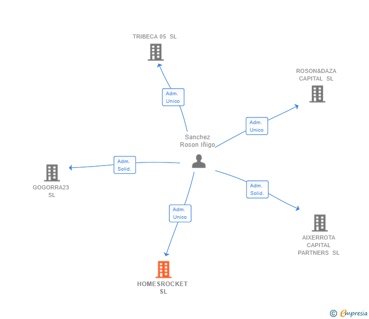 Vinculaciones societarias de HOMESROCKET SL (EXTINGUIDA)