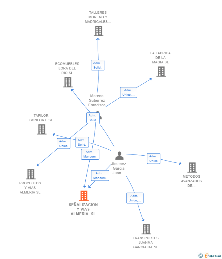 Vinculaciones societarias de SEÑALIZACION Y VIAS ALMERIA SL