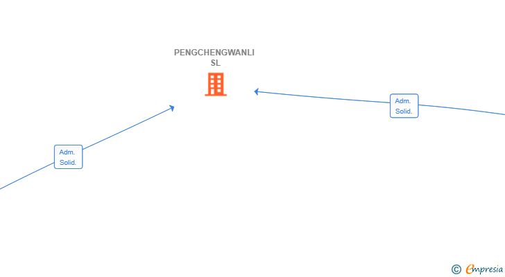Vinculaciones societarias de PENGCHENGWANLI SL