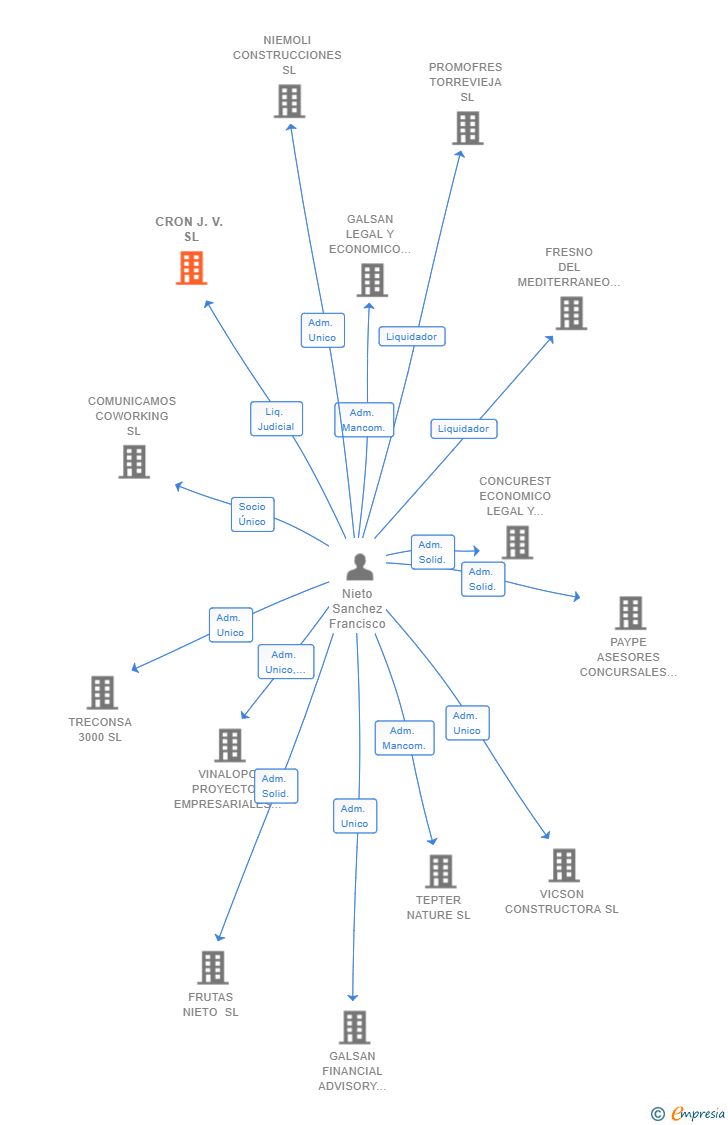 Vinculaciones societarias de CRON J.V. SL