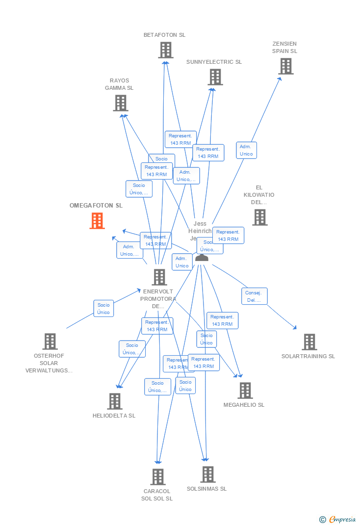 Vinculaciones societarias de OMEGAFOTON SL