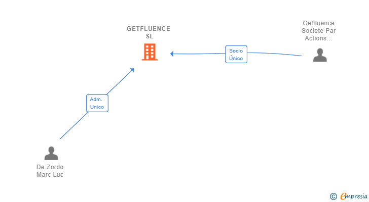 Vinculaciones societarias de GETFLUENCE SL