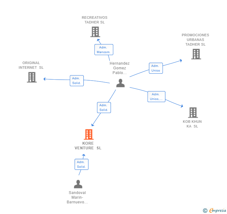 Vinculaciones societarias de KORE VENTURE SL