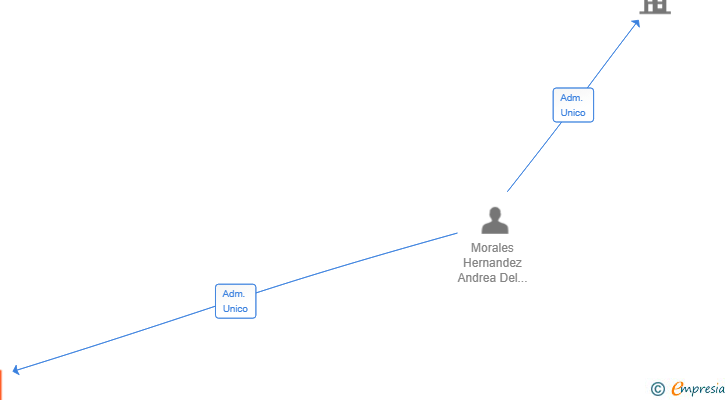 Vinculaciones societarias de AUREA AMH SL