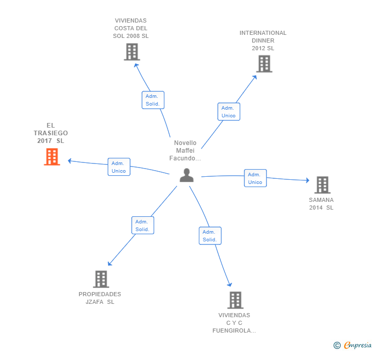 Vinculaciones societarias de EL TRASIEGO 2017 SL