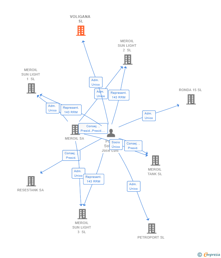 Vinculaciones societarias de VOLIGANA SL