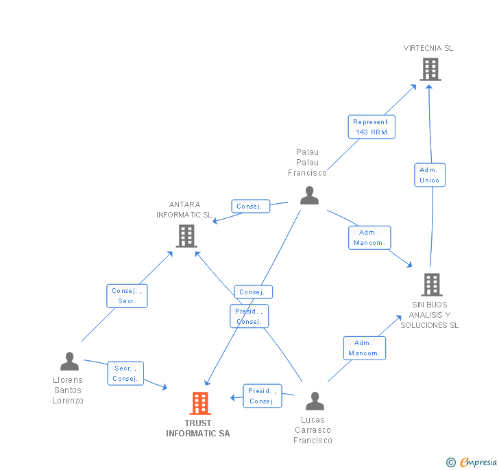 Vinculaciones societarias de TRUST INFORMATIC SL