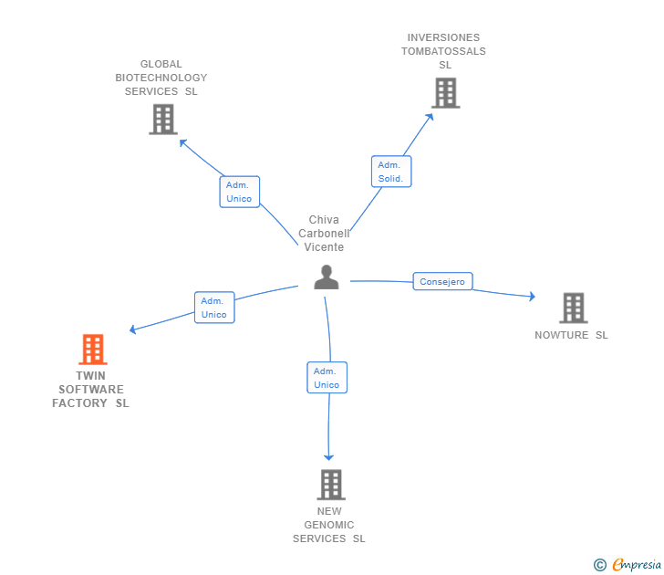 Vinculaciones societarias de TWIN SOFTWARE FACTORY SL