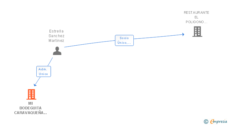 Vinculaciones societarias de MI BODEGUITA CARAVAQUEÑA SL
