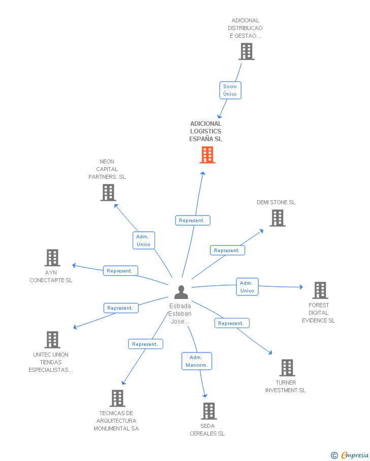 Vinculaciones societarias de ADICIONAL LOGISTICS ESPAÑA SL