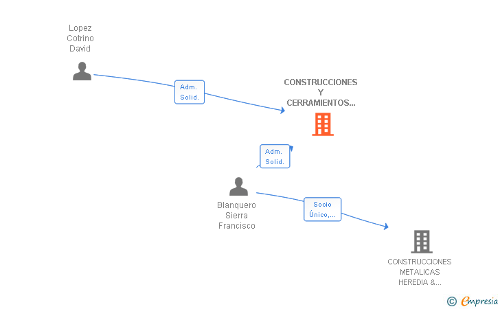 Vinculaciones societarias de CONSTRUCCIONES Y CERRAMIENTOS FBS & DLC SL