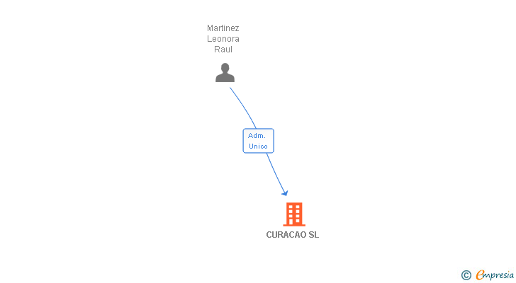 Vinculaciones societarias de CURACAO SL