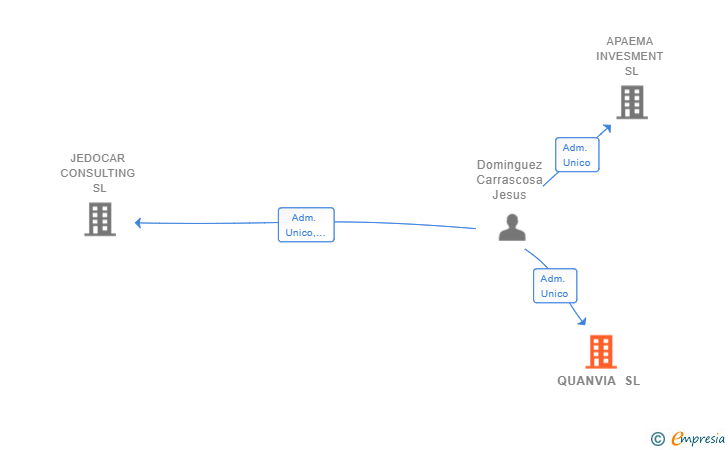 Vinculaciones societarias de QUANVIA SL
