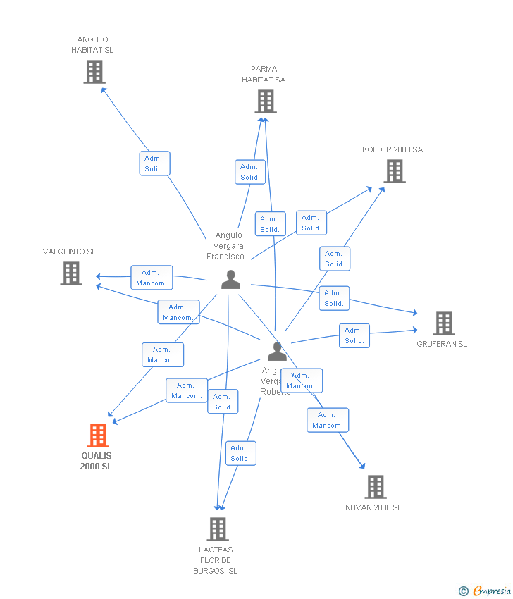 Vinculaciones societarias de QUALIS 2000 SL