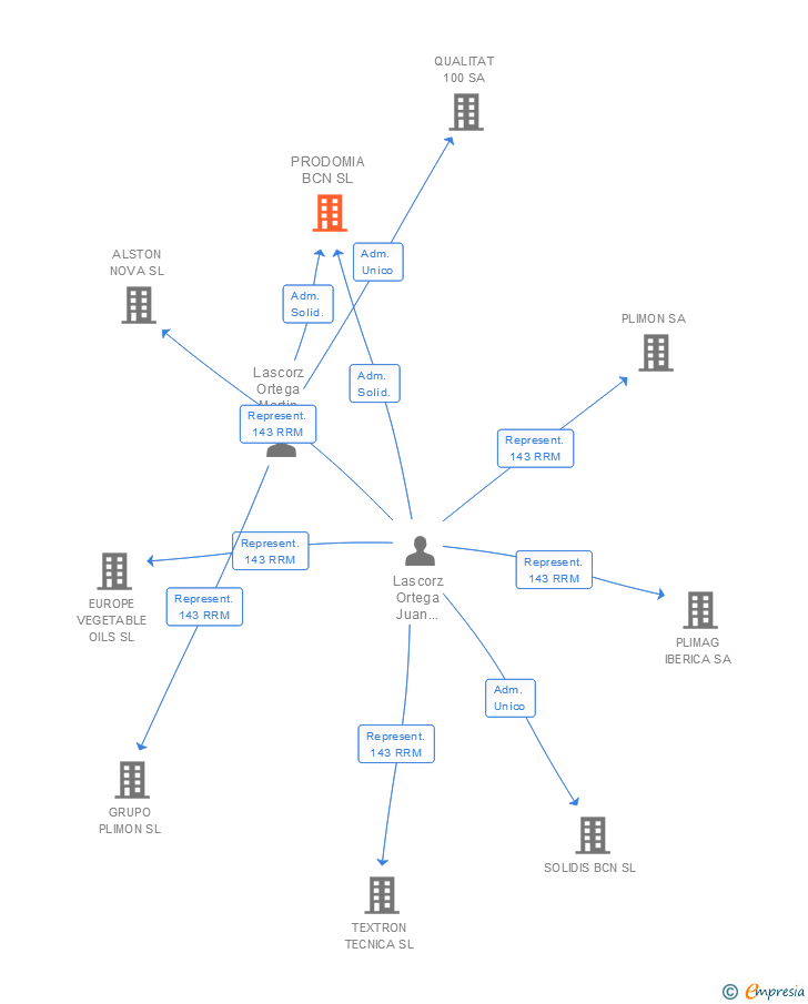 Vinculaciones societarias de PRODOMIA BCN SL