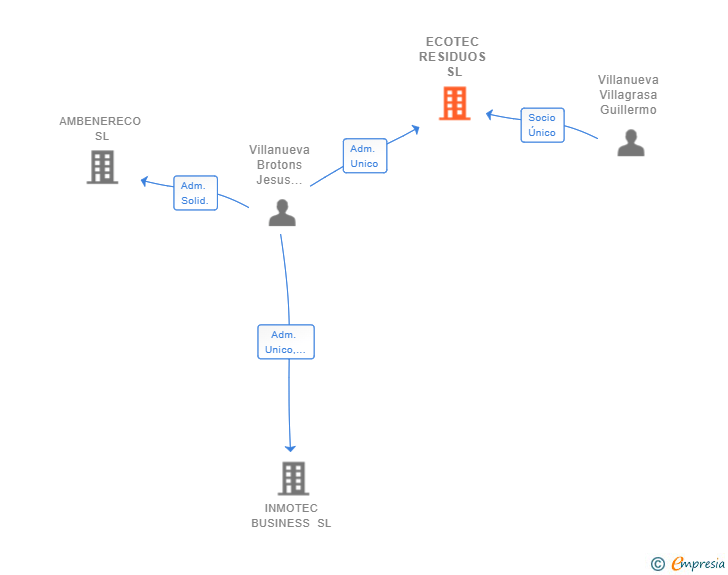 Vinculaciones societarias de ECOTEC RESIDUOS SL