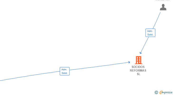 Vinculaciones societarias de SOCIDOS REFORMAS SL