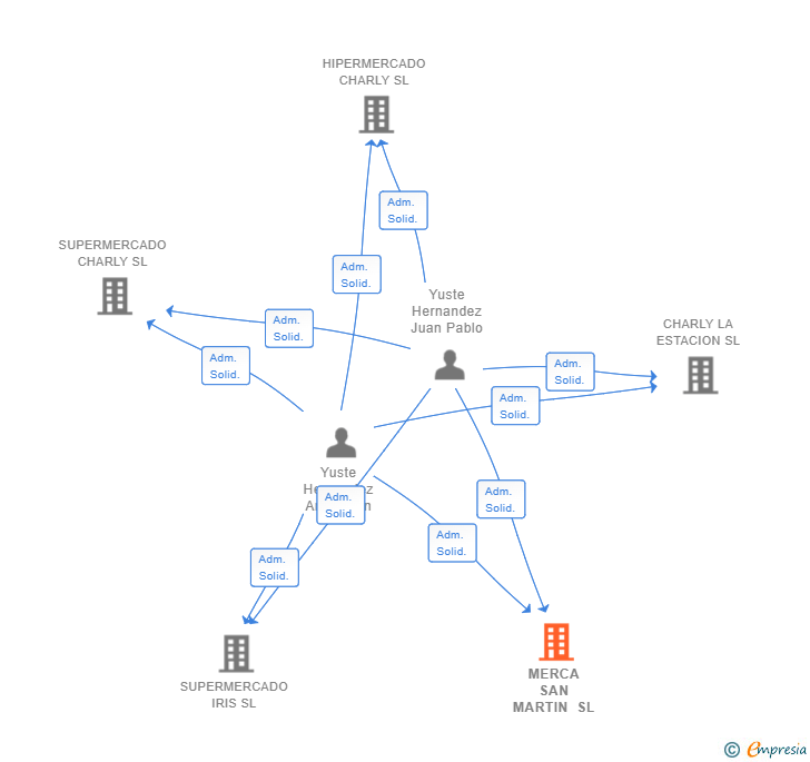 Vinculaciones societarias de MERCA SAN MARTIN SL