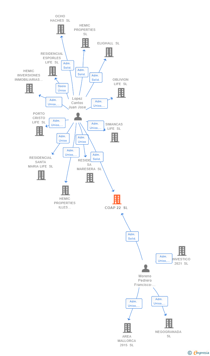 Vinculaciones societarias de COAP 22 SL