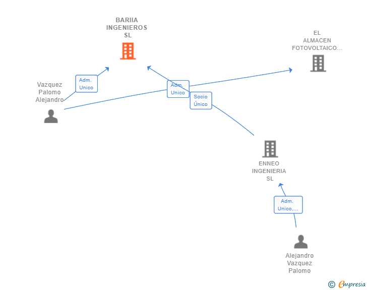 Vinculaciones societarias de BARIIA INGENIEROS SL