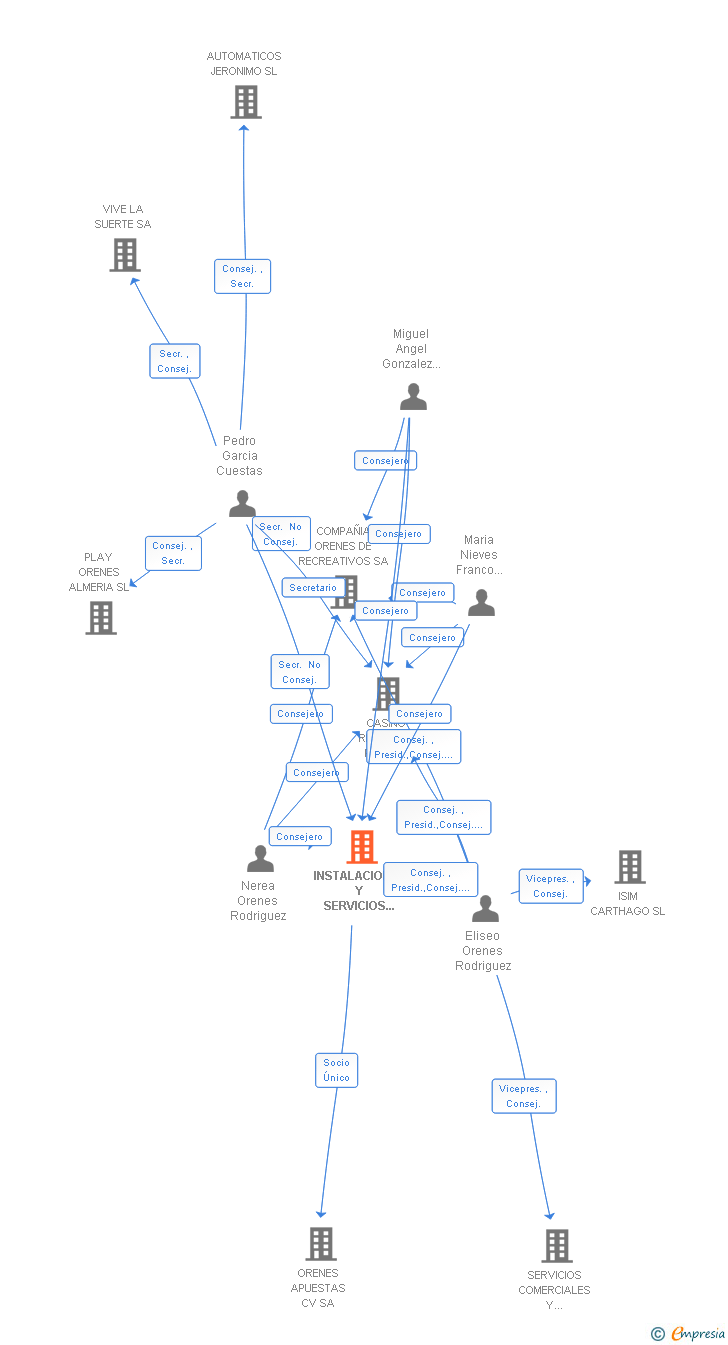 Vinculaciones societarias de INVERSIONES GRUPO ORENES SA