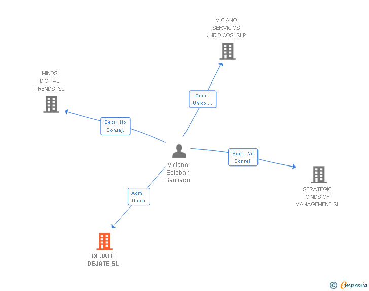 Vinculaciones societarias de DEJATE DEJATE SL