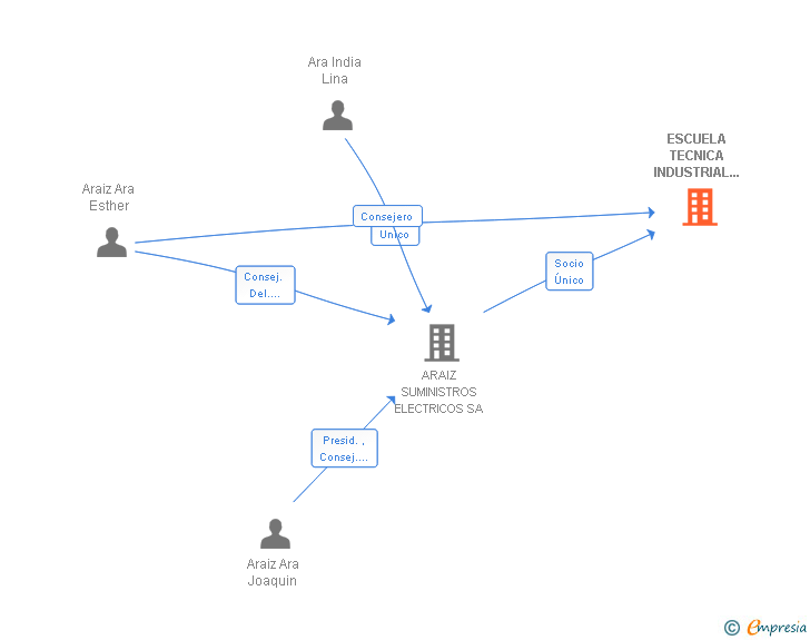 Vinculaciones societarias de ESCUELA TECNICA INDUSTRIAL 2010 SL