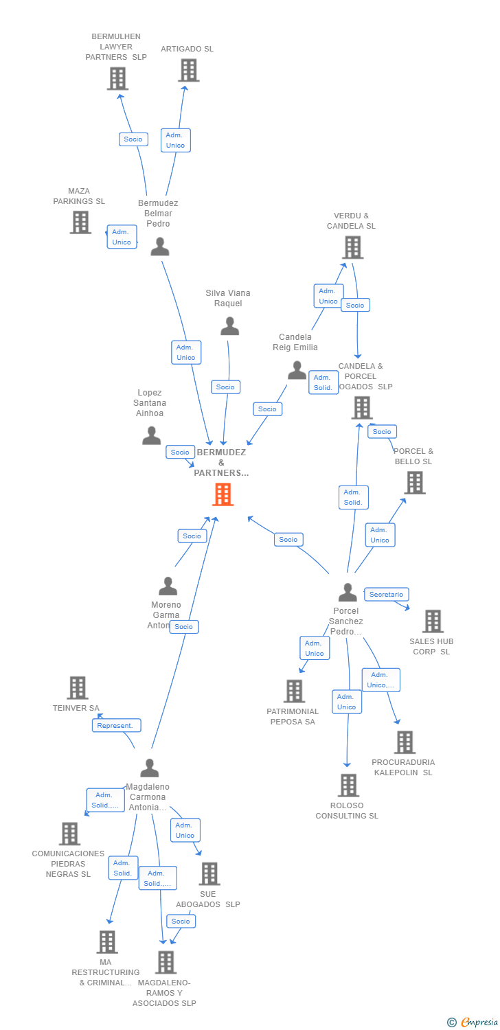 Vinculaciones societarias de BERMUDEZ & PARTNERS ABOGADOS SLP