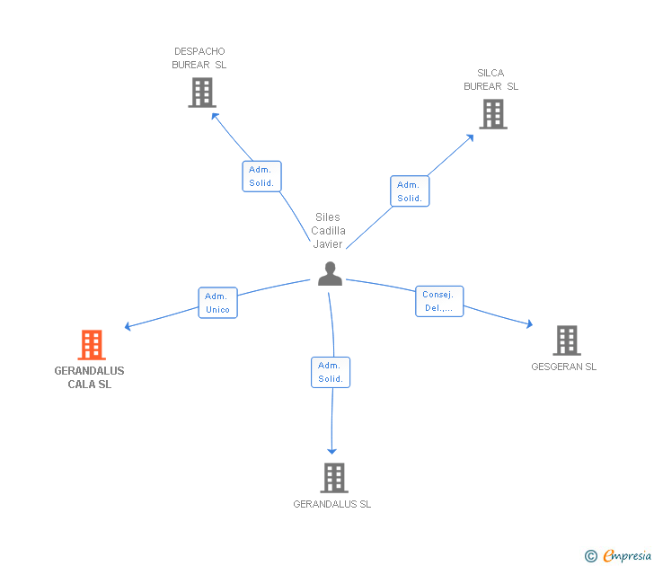 Vinculaciones societarias de GERANDALUS CALA SL