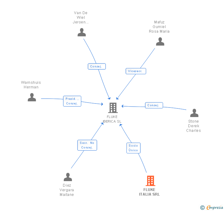 Vinculaciones societarias de FLUKE ITALIA SRL