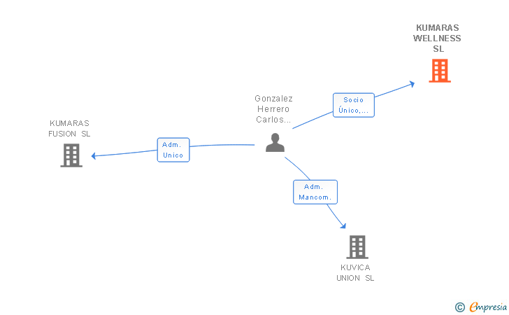 Vinculaciones societarias de KUMARAS WELLNESS SL