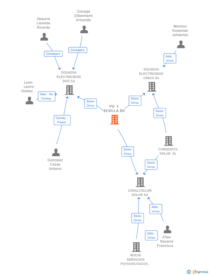 Vinculaciones societarias de PV-1 SEVILLA BV