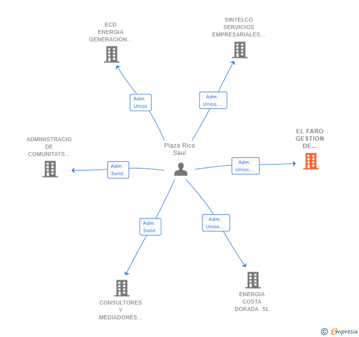Vinculaciones societarias de EL FARO GESTION DE COMUNIDADES SL